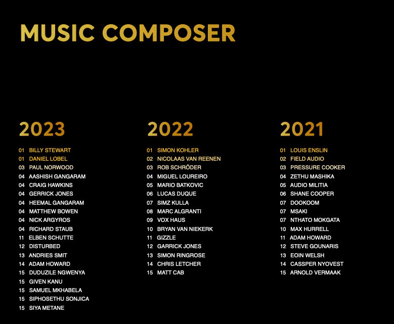Howard&#160;Audio&#160;features&#160;in the&#160;Loeries&#160;rankings&#160;2023!