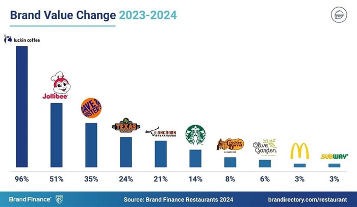Starbucks, the world&#x2019;s most valuable restaurant brand - Brand Finance