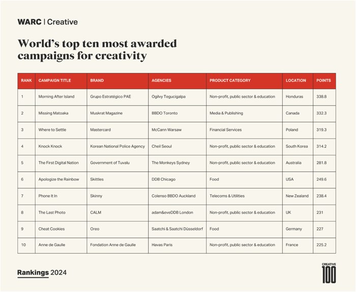 Ogilvy dominates as most awarded network in Warc Creative 100 for fourth consecutive year