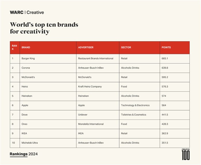 Ogilvy dominates as most awarded network in Warc Creative 100 for fourth consecutive year