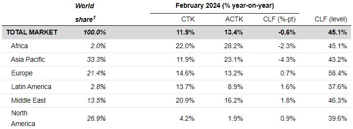 1% of industry CTKs in 2023