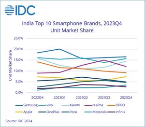 India’s smartphone market grew by 1% YoY in 2023 to 146m units, says IDC