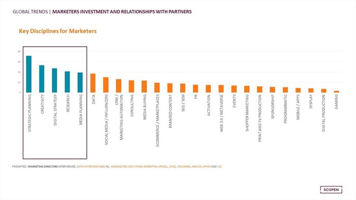 Scopen global trends show strategic planning and creativity being the disciplines most valued by marketers
