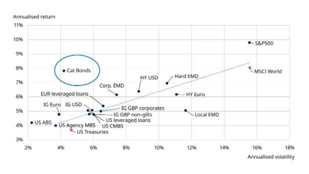 Past performance is not a guide to future performance and may not be repeated. Source: Schroders, LSEG Datastream, ICE Data Indices, J.P. Morgan, Credit Suisse. Data as at 30 November 2024. All return and volatility figures shown as USD hedged, except EMD Local and MSCI World which are unhedged returns in USD.