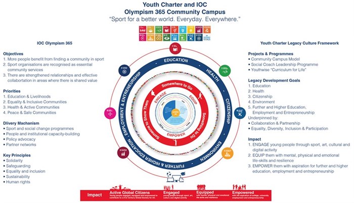 Youth Charter calls for greater cohesion in sports development aligned with SDGs