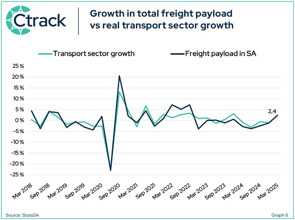 Graph 6: Growth In Total Freight Payload Vs Real Transport Sector Growth