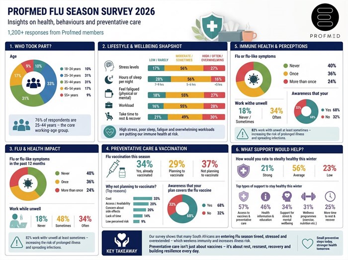 Is SA workplace culture making you ill? Survey finds it’s not to be sneezed at