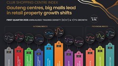 Gauteng overtakes Western Cape as top province for retail growth, Clur Index finds