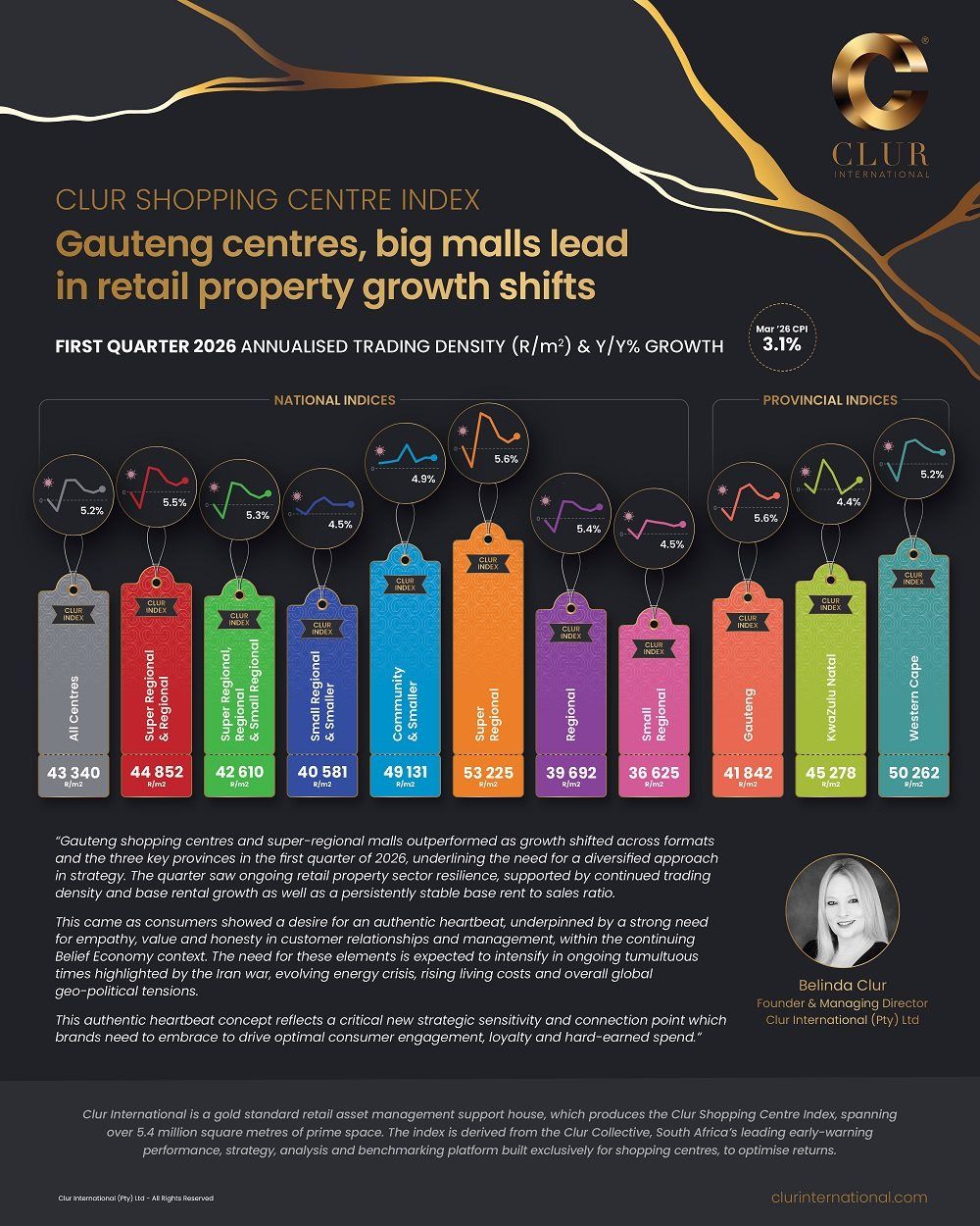 Gauteng overtakes Western Cape as top province for retail growth, Clur Index finds
