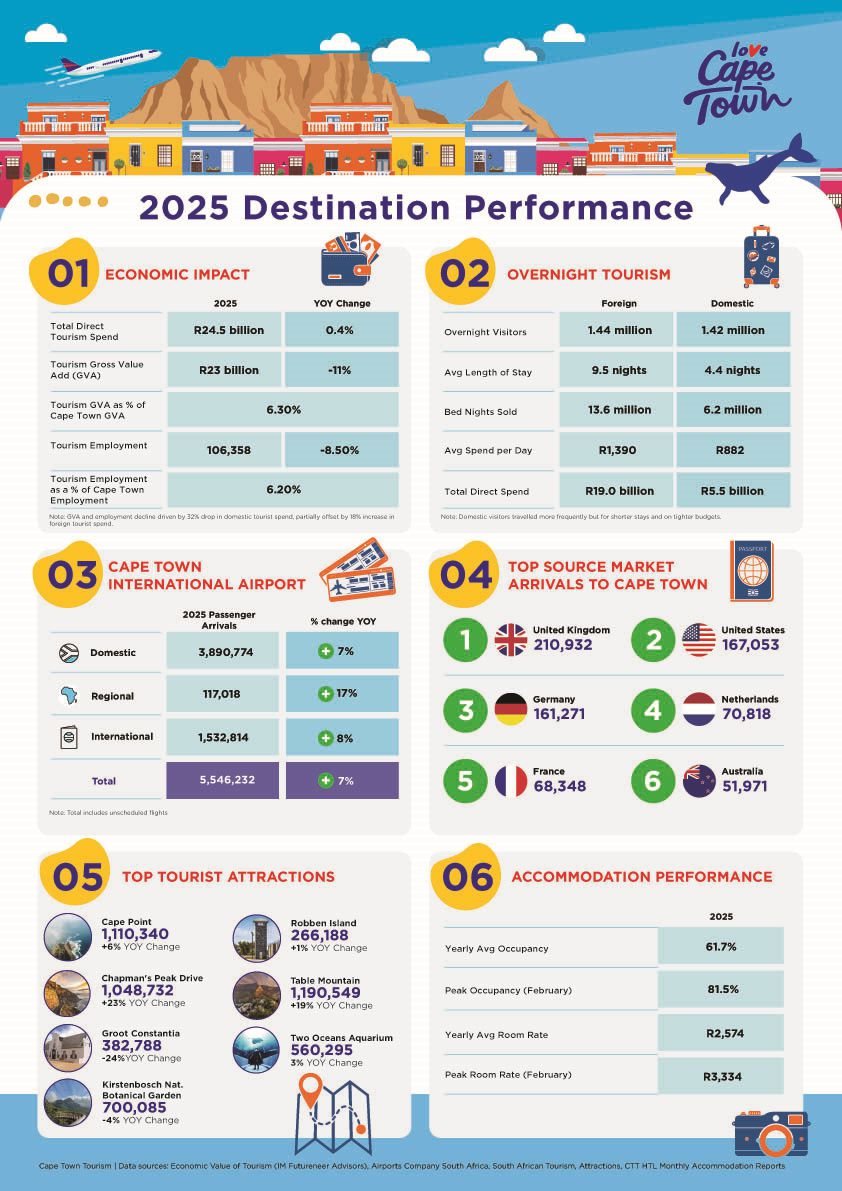 Foreign visitors lift Cape Town tourism to R24.5bn but domestic spend falls