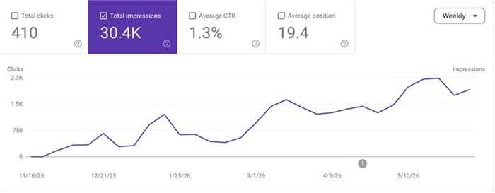 Your SEO is working. But you’re still missing most of the opportunity