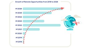 Pnet Job Market Report for July 2026: Remote work goes mainstream