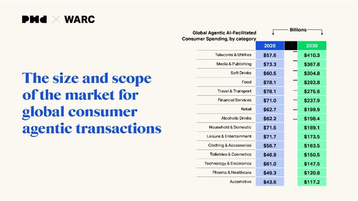AI agents could influence $3.35tn in consumer spending by 2030