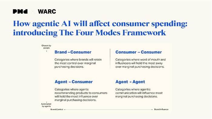AI agents could influence $3.35tn in consumer spending by 2030