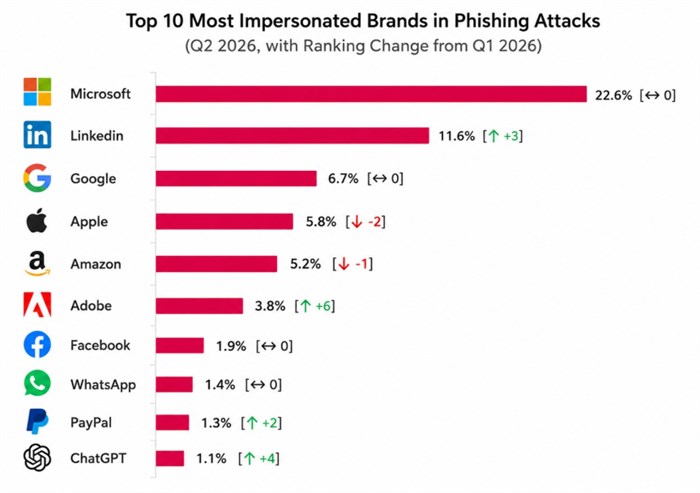 ChatGPT enters global ranking of most impersonated brands