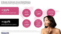 K-Beauty goes global: Sales surge 53% as Korean innovation reshapes beauty growth